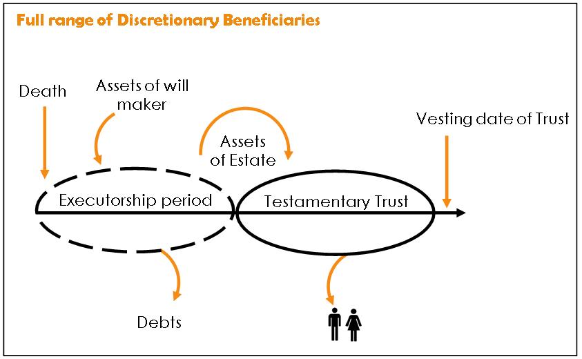 Asset Protection and Testamenatry Trusts - Diagram